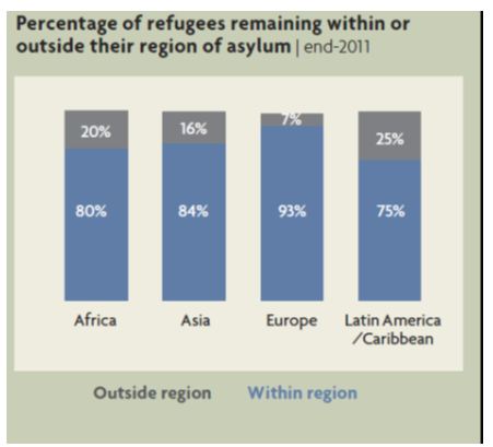 Percentage of refugees remaining within or outside their region of asylum l end 2011